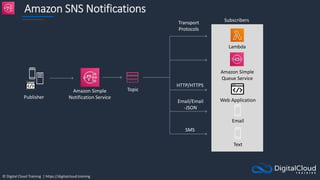 © Digital Cloud Training | https://digitalcloud.training
Amazon SNS Notifications
Publisher
Amazon Simple
Notification Service
Topic
Subscribers
Lambda
Amazon Simple
Queue Service
Web Application
Email
Text
SMS
Email/Email
-JSON
HTTP/HTTPS
Transport
Protocols
 