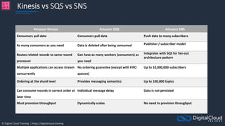 © Digital Cloud Training | https://digitalcloud.training
Kinesis vs SQS vs SNS
Amazon Kinesis Amazon SQS Amazon SNS
Consumers pull data Consumers pull data Push data to many subscribers
As many consumers as you need Data is deleted after being consumed Publisher / subscriber model
Routes related records to same record
processor
Can have as many workers (consumers) as
you need
Integrates with SQS for fan-out
architecture pattern
Multiple applications can access stream
concurrently
No ordering guarantee (except with FIFO
queues)
Up to 10,000,000 subscribers
Ordering at the shard level Provides messaging semantics Up to 100,000 topics
Can consume records in correct order at
later time
Individual message delay Data is not persisted
Must provision throughput Dynamically scales No need to provision throughput
 