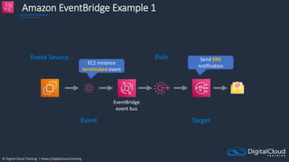 © Digital Cloud Training | https://digitalcloud.training
Amazon EventBridge Example 1
EC2 instance
terminated event
Event Source
Event
EventBridge
event bus
Rule
Target
Send SNS
notification
 