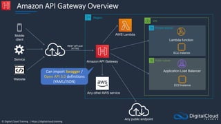 © Digital Cloud Training | https://digitalcloud.training
Amazon API Gateway Overview
AWS Lambda
Region
Amazon API Gateway
Mobile
client
Service
Website
VPC
Any other AWS service
REST API over
HTTPS
Public subnet
Private subnet
Lambda function
EC2 Instance
Application Load Balancer
EC2 Instance
Any public endpoint
Can import Swagger /
Open API 3.0 definitions
(YAML/JSON)
 