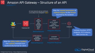 © Digital Cloud Training | https://digitalcloud.training
Amazon API Gateway – Structure of an API
Method Request
Endpoint
Published API
Users
Integration Request
ANY
HTTP_PROXY
LAMBDA_PROXY
LAMBDA
MOCK
Integration Response
CONVERT
PASSTHROUGH
Method Response
arn:aws:execute-api:ap-southeast-
2:515148227241:fk49ji8iff/*/GET/
DELETE
GET
HEAD
OPTIONS
PATCH
POST
PUT
HTTP
HTTP STATUS
CODES
RESPONSE
BODIES
Map the request parameters of
method request to the format
required by the backend
Lambda function, HTTP
endpoint, EC2 instance,
AWS service etc.
Map the status codes, headers,
and payload received from
backend into format for client
 