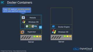 © Digital Cloud Training | https://digitalcloud.training
Docker Containers
Windows OS
Website
Server
Hypervisor
Server
Docker Engine
Windows OS
Every VM needs an operating system
which uses significant resources
 