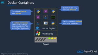 © Digital Cloud Training | https://digitalcloud.training
Docker Containers
Server
Docker Engine
Windows OS
A container includes
all the code, settings,
and dependencies for
running the application
Each container is isolated
from other containers
Containers are very
resource efficient
Containers start up
very quickly
 