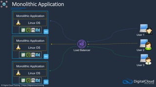 © Digital Cloud Training | https://digitalcloud.training
Monolithic Application
Linux OS
Monolithic Application
Linux OS
Monolithic Application
Linux OS
Monolithic Application
Load Balancer
User 3
User 2
User 1
 
