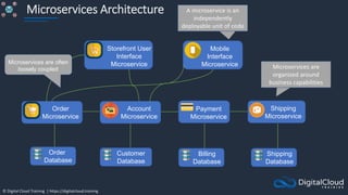 © Digital Cloud Training | https://digitalcloud.training
Microservices Architecture
Order
Microservice
Payment
Microservice
Account
Microservice
Shipping
Microservice
Billing
Database
Storefront User
Interface
Microservice
Mobile
Interface
Microservice
Order
Database
Customer
Database
Shipping
Database
A microservice is an
independently
deployable unit of code
Microservices are often
loosely coupled Microservices are
organized around
business capabilities
 