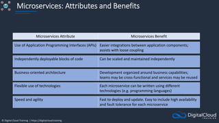 © Digital Cloud Training | https://digitalcloud.training
Microservices: Attributes and Benefits
Microservices Attribute Microservices Benefit
Business-oriented architecture Development organized around business capabilities;
teams may be cross-functional and services may be reused
Independently deployable blocks of code Can be scaled and maintained independently
Flexible use of technologies Each microservice can be written using different
technologies (e.g. programming languages)
Speed and agility Fast to deploy and update. Easy to include high availability
and fault tolerance for each microservice
Use of Application Programming Interfaces (APIs) Easier integrations between application components;
assists with loose coupling
 