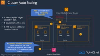 © Digital Cloud Training | https://digitalcloud.training
Cluster Auto Scaling
Auto Scaling group
ECS Service
ECS Container
instance
ECS Container
instance
Task
Task Task
ECS Cluster
Metrics Metrics
Amazon CloudWatch
Task
 1. Metric reports target
capacity > 80%
 2. CloudWatch notifies ASG
 3. AWS launches additional
container instance
ECS Container
instance
Amazon Elastic Container Service
A Capacity provider reservation
metric measures the total
percentage of cluster resources
needed by all ECS workloads in the
cluster
ASG is linked to ECS
using a Capacity
Provider
 