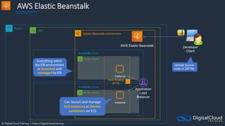 © Digital Cloud Training | https://digitalcloud.training
AWS Elastic Beanstalk
Region
VPC
Availability Zone
Public subnet
Availability Zone
Public subnet
Application
Load
Balancer
Instance
Auto Scaling
group
Elastic Beanstalk environment
AWS Elastic Beanstalk Developer
Client
Instance
Everything within
the EB environment
is launched and
managed by EB
Upload source
code in ZIP file
Can launch and manage
EC2 instances or Docker
containers on ECS
 