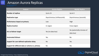 © Digital Cloud Training | https://digitalcloud.training
Amazon Aurora Replicas
Feature Aurora Replica MySQL Replica
Number of replicas Up to 15 Up to 5
Replication type Asynchronous (milliseconds) Asynchronous (seconds)
Performance impact on primary Low High
Replica location In-region Cross-region
Act as failover target Yes (no data loss)
Yes (potentially minutes of
data loss)
Automated failover Yes No
Support for user-defined replication delay No Yes
Support for different data or schema vs. primary No Yes
 