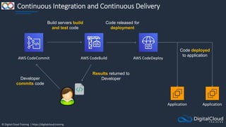 © Digital Cloud Training | https://digitalcloud.training
Continuous Integration and Continuous Delivery
AWS CodeBuild
AWS CodeCommit
Developer
commits code
Build servers build
and test code
Results returned to
Developer
AWS CodeDeploy
Code released for
deployment
Code deployed
to application
Application Application
 