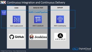 © Digital Cloud Training | https://digitalcloud.training
Continuous Integration and Continuous Delivery
AWS CodeBuild
AWS CodeCommit AWS CodeDeploy
AWS CodePipeline
CODE BUILD & TEST DEPLOY
 