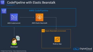 © Digital Cloud Training | https://digitalcloud.training
CodePipeline with Elastic Beanstalk
AWS CodeCommit
Node.js App
AWS Elastic Beanstalk
Elastic Beanstalk environment
AWS CodePipeline
Developer
 