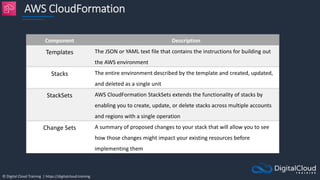 © Digital Cloud Training | https://digitalcloud.training
AWS CloudFormation
Component Description
Templates The JSON or YAML text file that contains the instructions for building out
the AWS environment
Stacks The entire environment described by the template and created, updated,
and deleted as a single unit
StackSets AWS CloudFormation StackSets extends the functionality of stacks by
enabling you to create, update, or delete stacks across multiple accounts
and regions with a single operation
Change Sets A summary of proposed changes to your stack that will allow you to see
how those changes might impact your existing resources before
implementing them
 