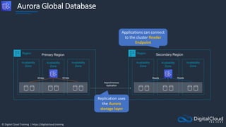 © Digital Cloud Training | https://digitalcloud.training
Aurora Global Database
Region
Availability
Zone
Availability
Zone
Availability
Zone
Writes Writes
Region
Availability
Zone
Availability
Zone
Availability
Zone
Reads Reads
Asynchronous
replication
Primary Region Secondary Region
Replication uses
the Aurora
storage layer
Applications can connect
to the cluster Reader
Endpoint
 