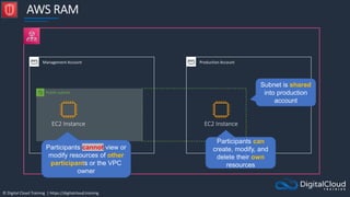 © Digital Cloud Training | https://digitalcloud.training
AWS RAM
Management Account Production Account
Public subnet
EC2 Instance EC2 Instance
Subnet is shared
into production
account
Participants can
create, modify, and
delete their own
resources
Participants cannot view or
modify resources of other
participants or the VPC
owner
 