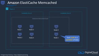 © Digital Cloud Training | https://digitalcloud.training
Amazon ElastiCache Memcached
Region A
Availability Zone A
Node 2
Availability Zone B
Node 4
Node 1 Node 5
ElastiCache Memcached Cluster
Node 3
Node n Each node is a
partition of data
 