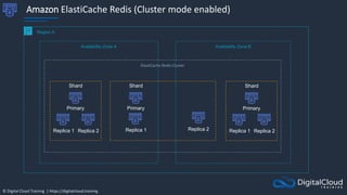 © Digital Cloud Training | https://digitalcloud.training
Amazon ElastiCache Redis (Cluster mode enabled)
Region A
Availability Zone A
Shard
Replica 1
Availability Zone B
Replica 2
Primary
ElastiCache Redis Cluster
Shard
Replica 1 Replica 2
Primary
Shard
Replica 1 Replica 2
Primary
 
