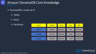 © Digital Cloud Training | https://digitalcloud.training
Amazon DynamoDB Core Knowledge
 DynamoDB is made up of:
 Tables
 Items
 Attributes userid orderid book
user001 1000092
price
ISBN100..
1000102
1000168
date
user002
user003
ISBN100..
ISBN2X0..
9.99 2020.04..
2020.03..
2020.04..
24.99
12.50
 