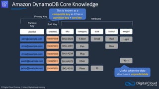 © Digital Cloud Training | https://digitalcloud.training
Amazon DynamoDB Core Knowledge
clientid created sku category size
john@example.com 1583975308 SKU-S523
SKU-J091
SKU-R873
SKU-I019
T-Shirt
Chair
colour
SKU-A234
Small
Pen
Red
Blue
Mug
30
Attributes
Sort Key
Partition
Key
Primary Key
4011
weight
Light
1583975613
1583975449
1583976311
1583976323
chris@example.com
chris@example.com
sarah@example.com
jenny@example.com Plate
This is known as a
composite key as it has a
partition key + sort key
Useful when the data
structure is unpredictable
 