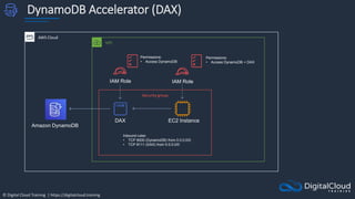 © Digital Cloud Training | https://digitalcloud.training
DynamoDB Accelerator (DAX)
AWS Cloud
Amazon DynamoDB
DAX EC2 Instance
IAM Role
VPC
IAM Role
Permissions:
• Access DynamoDB + DAX
Permissions:
• Access DynamoDB
Security group
Inbound rules:
• TCP 8000 (DynamoDB) from 0.0.0.0/0
• TCP 8111 (DAX) from 0.0.0.0/0
 