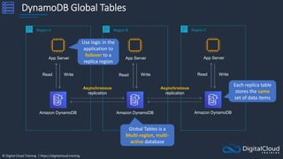 © Digital Cloud Training | https://digitalcloud.training
DynamoDB Global Tables
Region A
Amazon DynamoDB
App Server
Read Write
Region B
Amazon DynamoDB
App Server
Asynchronous
replication
Write
Region C
Amazon DynamoDB
App Server
Read Write
Read
Asynchronous
replication
Global Tables is a
Multi-region, multi-
active database
Each replica table
stores the same
set of data items
Use logic in the
application to
failover to a
replica region
 