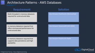 © Digital Cloud Training | https://digitalcloud.training
Architecture Patterns - AWS Databases
Multi-threaded in-memory datastore
required for unstructured data
Use Amazon ElastiCache Memcached
In-memory datastore required that
offers microsecond performance for
unstructured data
Use Amazon DynamoDB DAX (DAX)
In-memory datastore required that
supports data persistence and high
availability
Use Amazon ElastiCache Redis
Requirement Solution
 