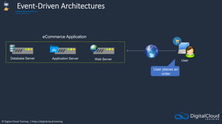 © Digital Cloud Training | https://digitalcloud.training
Event-Driven Architectures
Application Server Web Server
Database Server
User
eCommerce Application
User places an
order
 