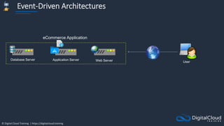 © Digital Cloud Training | https://digitalcloud.training
Event-Driven Architectures
Application Server Web Server
Database Server
User
eCommerce Application
 