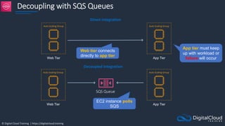 © Digital Cloud Training | https://digitalcloud.training
Decoupling with SQS Queues
SQS Queue
Web Tier
Direct integration
Auto Scaling Group
App Tier
Auto Scaling Group
Web Tier
Auto Scaling Group
App Tier
Auto Scaling Group
Decoupled integration
EC2 instance polls
SQS
Web tier connects
directly to app tier
App tier must keep
up with workload or
failure will occur
 