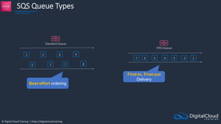 © Digital Cloud Training | https://digitalcloud.training
SQS Queue Types
Standard Queue
1
5
3
2
6
7
4
8
7 6 5 4 3 2 1
FIFO Queue
First-in, First-out
Delivery
Best-effort ordering
 