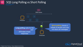 © Digital Cloud Training | https://digitalcloud.training
SQS Long Polling vs Short Polling
SQS Queue
Consumer
Producer
1
5
3
2
Long polling waits for the
WaitTimeSeconds and
eliminates empty
responses
Short polling checks a
subset of servers and may
not return all messages
 