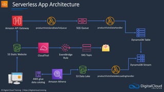 © Digital Cloud Training | https://digitalcloud.training
Serverless App Architecture
productVisitsDataHandler
S3 Static Website
SQS Queue
DynamoDB Table
Amazon Athena
EventBridge
Rule
DynamoDB Stream
Amazon API Gateway productVisitsSendDataToQueue
productVisitsDatalakeLoadingHandler
S3 Data Lake
SNS Topic
AWS glue
data catalog
CloudTrail
 