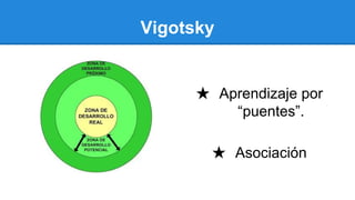 Vigotsky
★ Aprendizaje por
“puentes”.
★ Asociación
 