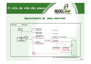 FABRICAÇÃO IMPORTAÇÃO
MERCADO EXPORTADOS
Pneus Novos Pneus novos Fora do pais
Aparecimento do pneu inservível
O ciclo de vida dos pneus
MONTADORAS
Pneus novos Em circulação
REVENDEDORAS
Pneu novos CLIENTES (retidos com o proprietário)
Pneus reformados Pneus usado
SUCATEIROS
FROTAS Pneus usados
Pneus novos
Pneus reformados
REFORMADORAS BORRACHARIAS
Pneus reformados Pneus 1/2 vida
Pneus reformados
Fonte : Estudo IPT/2006. Margem de erro da pesquisa de 1.2%
P
N
E
U
I
N
S
E
R
V
Í
V
E
L
MERCADO
DE
REPOSIÇÃO
100
54
45
Pneu usado
10/19
 