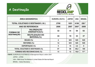 A Destinação
ÁREA GEOGRÁFICA EUROPA ( EU15 ) JAPÃO USA BRASIL
TOTAL COLETADO E DESTINADO ( Kt ) 2789 1051 4106 250 *
ANO DE REFERENCIA 2006 2007 2007 2009
FORMAS DE
DESTINAÇÃO
VALORIZAÇÃO
ENERGÉTICA(%)
32 54 54 63
DESTINAÇÃO REUTILIZAÇÃO DO
MATERIAL(%)
34 19 33 37
REUSO (%) 4 N/D N/D N/D
REFORMA (%) 12 N/D N/D N/D
EXPORTAÇÃO (%) 5 15 2,2 0
TOTAL COLETADO E DESTINADO (%) 87 88 89,2 100
FORMAS NÃO RECONHECIDAS (%) 13 12 10,8 11**
FONTE: EUROPA-EU15-ETRMA ELTs Management Report, edition 2007
JAPÃO – JATMA
USA – RMA Scrap Tire Markets in United States 9th Biennial Report
BRASIL – Dados Reciclanip
 
