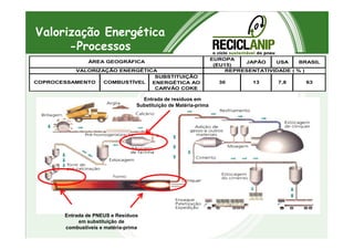 Valorização Energética
-Processos
EUROPA
(EU15)
JAPÃO USA BRASIL
SUBSTITUIÇÃO
ENERGÉTICA AO
CARVÃO COKE
7,8 63COPROCESSAMENTO COMBUSTÍVEL 30 13
ÁREA GEOGRÁFICA
VALORIZAÇÃO ENERGÉTICA REPRESENTATIVIDADE ( % )
Entrada de resíduos em
Substituição de Matéria-prima
Entrada de PNEUS e Resíduos
em substituição de
combustíveis e matéria-prima
 