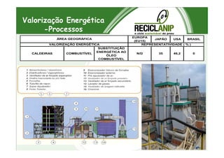 Valorização Energética
-Processos
EUROPA
(EU15)
JAPÃO USA BRASIL
SUBSTITUIÇÃO
ENERGÉTICA AO
ÓLEO
COMBUSTÍVEL
CALDEIRAS COMBUSTÍVEL N/D 35 46,2 0
ÁREA GEOGRÁFICA
VALORIZAÇÃO ENERGÉTICA REPRESENTATIVIDADE ( % )
 