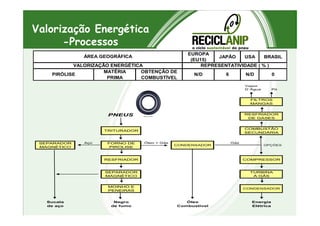 Valorização Energética
-Processos
EUROPA
(EU15)
JAPÃO USA BRASIL
MATÉRIA OBTENÇÃO DE
PRIMA COMBUSTÍVEL
0PIRÓLISE N/D 6 N/D
ÁREA GEOGRÁFICA
VALORIZAÇÃO ENERGÉTICA REPRESENTATIVIDADE ( % )
Vapor
D´Água Pó
FILTROS
MANGAS
PNEUS RESFRIADORPNEUS RESFRIADOR
DE GASES
TRITURADOR
COMBUSTÃO
SECUNDÁRIA
SEPARADOR
MAGNÉTICO
Aço FORNO DE
PIROLISE
Óleo + Gás
CONDENSADOR
Gás
OPÇÕES
RESFRIADOR COMPRESSOR
SEPARADOR
MAGNÉTICO
TURBINA
A GÁS
MOINHO E
PENEIRAS
CONDENSADOR
Sucata
de aço
Negro
de fumo
Óleo
Combustível
Energia
Elétrica
 