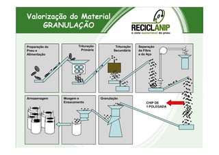Valorização do Material
GRANULAÇÃO
Trituração
Primária
Trituração
Secundária
Separação
da Fibra
e do Aço
Preparação do
Pneu e
Alimentação
GranulaçãoMoagem e
Ensacamento
Armazenagem
CHIP DE
1 POLEGADA
 