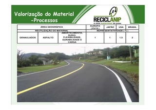 Valorização do Material
-Processos
EUROPA
( EU15 )
JAPÃO USA BRASIL
AMORTECIMENTO,
RUÍDO,
FLEXIBILIDADE,
DURABILIDADE E
CARGA
GRANULADOS 2ASFALTO 1 1 1,5
ÁREA GEOGRÁFICA
REUTILIZAÇÃO DO MATERIAL REPRESENTATIVIDADE ( % )
 
