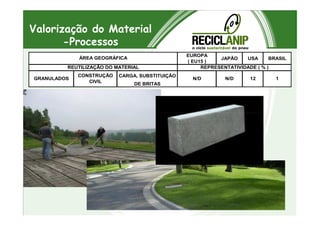 Valorização do Material
-Processos
EUROPA
( EU15 )
JAPÃO USA BRASIL
CARGA, SUBSTITUIÇÃO
DE BRITAS
GRANULADOS
CONSTRUÇÃO
CIVIL
N/D N/D 12 1
ÁREA GEOGRÁFICA
REUTILIZAÇÃO DO MATERIAL REPRESENTATIVIDADE ( % )
 