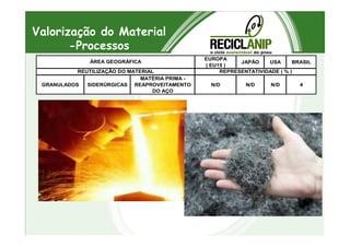 Valorização do Material
-Processos
EUROPA
( EU15 )
JAPÃO USA BRASIL
GRANULADOS SIDERÚRGICAS
MATÉRIA PRIMA -
REAPROVEITAMENTO
DO AÇO
N/D N/D N/D 4
ÁREA GEOGRÁFICA
REUTILIZAÇÃO DO MATERIAL REPRESENTATIVIDADE ( % )
 