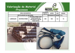 Valorização do Material
-Processos
EUROPA
(EU15 )
JAPÃO USA BRASIL
LAMINAÇÃO MATÉRIA-PRIMA
MATÉRIA PRIMA PARA
CONSTRUÇÃO DE
SOLADOS E CINTAS
PARA SOFÁS
N/D N/D 0,4 14
ÁREA GEOGRÁFICA
REUTILIZAÇÃO DO MATERIAL REPRESENTATIVIDADE ( % )
 