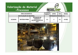Valorização do Material
-Processos
EUROPA
(EU15 )
JAPÃO USA BRASIL
RETENÇÃO DE
CARBONO E
INCORPORAÇÃO DO
AÇO
0,6 N/ REGACIARIAS MATÉRIA-PRIMA 0,3 4
ÁREA GEOGRÁFICA
REUTILIZAÇÃO DO MATERIAL REPRESENTATIVIDADE ( % )
 