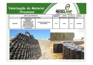 Valorização do Material
-Processos
EUROPA
(EU15 )
JAPÃO USA BRASIL
MUROS DE
ARRIMO,
BARREIRAS DE
CONTENÇÃO,
BARREIRAS DE
INFILTRAÇÕES
DUTOS PLUVIAIS
E OUTROS
REUSO 15,7 N/D 3,1 N/ REG
SUBSTITUIÇÃO DE
MATERIAL
ÁREA GEOGRÁFICA
REUTILIZAÇÃO DO MATERIAL REPRESENTATIVIDADE ( % )
 