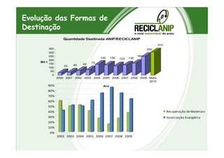 Evolução das Formas de
Destinação
33 40 62
72
145 136 123 136
160
250
310
0
50
100
150
200
250
300
350
Mil t
2000 2001 2002 2003 2004 2005 2006 2007 2008 2009 Meta
Quantidade Destinada ANIP/RECICLANIP
2000 2001 2002 2003 2004 2005 2006 2007 2008 2009 Meta
2010
Ano
0%
10%
20%
30%
40%
50%
60%
70%
80%
90%
2002 2003 2004 2005 2006 2007 2008 2009
Recuperação de Materiais
Valorização Energética
 