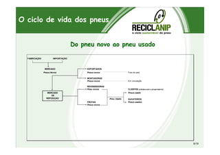 FABRICAÇÃO IMPORTAÇÃO
MERCADO EXPORTADOS
Pneus Novos Pneus novos Fora do pais
MONTADORAS
Do pneu novo ao pneu usado
O ciclo de vida dos pneus
MONTADORAS
Pneus novos Em circulação
REVENDEDORAS
Pneu novos CLIENTES (retidos com o proprietário)
Pneus usado
SUCATEIROS
FROTAS Pneus usados
Pneus novos
MERCADO
DE
REPOSIÇÃO Pneu Usado
9/19
 