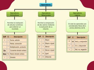 Operadores
Operadores
Aritméticos
Operadores
Relacionales
Operadores
Lógicos
Permiten la realización
de cálculos numéricos
para obtener un
resultado.
Permite la comparación
de dos valores mediante
la evaluación de su
relación.
En este los operandos son
considerados falsos (0) o
ciertos (distintos de 0).
 