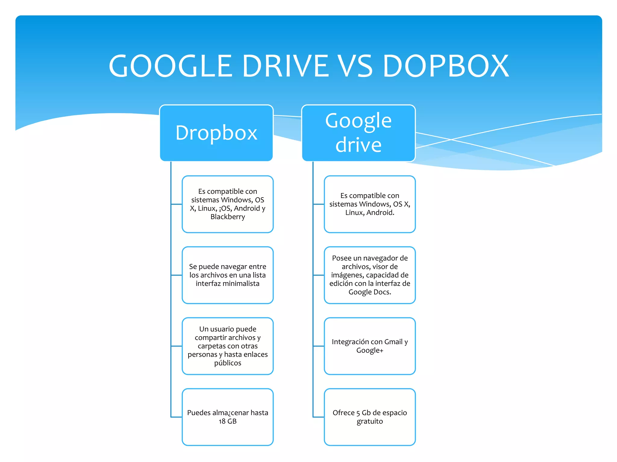 GOOGLE DRIVE VS DOPBOX
Dropbox
Es compatible con
sistemas Windows, OS
X, Linux, ¡OS, Android y
Blackberry
Se puede navegar entre
los archivos en una lista
interfaz minimalista
Un usuario puede
compartir archivos y
carpetas con otras
personas y hasta enlaces
públicos
Puedes alma¿cenar hasta
18 GB
Google
drive
Es compatible con
sistemas Windows, OS X,
Linux, Android.
Posee un navegador de
archivos, visor de
imágenes, capacidad de
edición con la interfaz de
Google Docs.
Integración con Gmail y
Google+
Ofrece 5 Gb de espacio
gratuito
 