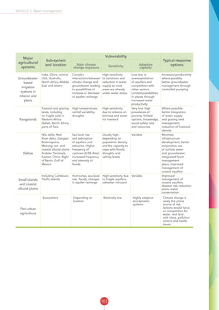 103
MODULE 3: Water management
Major
agricultural
systems
Sub-system
and location
Vulnerability
Typical response
optionsMain climate
change exposure Sensitivity Adaptive
capacity
Groundwater-
based
irrigation
systems in
interior arid
plains
India, China, central
USA, Australia,
North Africa, Middle
East and others
Complex
interactions between
climate change and
groundwater leading
to possibilities of
increase or decrease
of aquifer recharge
High sensitivity
to variations and
reduction in water
supply as most
areas are already
under water stress
Low due to
overexploitation
of aquifers and
competition with
other sectors.
Limited possibilities
in places through
increased water
productivity.
Increased productivity
where possible;
better groundwater
management through
controlled pumping
Rangelands
Pastoral and grazing
lands, including
on fragile soils in
Western Africa
(Sahel), North Africa,
parts of Asia
High temperatures,
rainfall variability,
droughts
High sensitivity
due to reliance on
biomass and water
for livestock
Very low: high
prevalence of
poverty, limited
options, knowledge,
social safety nets
and resources
Where possible,
better integration
of water supply
and grazing land
management;
reduction of livestock
density
Deltas
Nile delta, Red
River delta, Ganges/
Brahmaputra,
Mekong, ect. and
coastal alluvial plains:
Arabian Peninsula,
Eastern China, Bight
of Benin, Gulf of
Mexico
Sea level rise
and salinisation
of aquifers and
estuaries. Higher
frequency of
cyclones (E/SE Asia);
increased frequency
and intensity of
floods
Usually high,
depending on
population density
and the capacity to
cope with floods,
droughts and
salinity levels
Variable Minimise
infrastructure
development; better
conjunctive use
of surface water
and groundwater;
integrated flood
management
plans; improved
management of
coastal aquifers
Small islands
and coastal
alluvial plains
Including Caribbean,
Pacific Islands
Hurricanes, sea-level
rise, floods, changes
in aquifer recharge
High sensitivity due
to fragile aquifers,
saltwater intrusion
Variable Improved
management of
coastal aquifers;
disaster risk reduction
plans; water
conservation
Peri-urban
agriculture
Everywhere Depending on
location
Relatively low Highly adaptive
and dynamic
systems
Climate change is
rarely the prime
source of risk.
Actions would focus
on competition for
water and land
with cities, pollution
control and health
issues
 